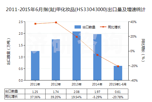 2011-2015年6月指(趾)甲化妝品(HS33043000)出口量及增速統(tǒng)計